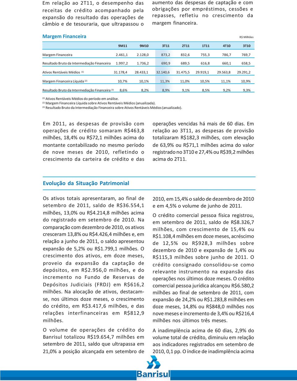 128,0 873,2 832,6 755,3 786,7 769,7 Resultado Bruto da Intermediação Financeira 1.997,2 1.736,2 690,9 689,5 616,8 660,1 658,5 Ativos Rentáveis Médios (1) 31.178,4 28.433,1 32.140,6 31.475,5 29.