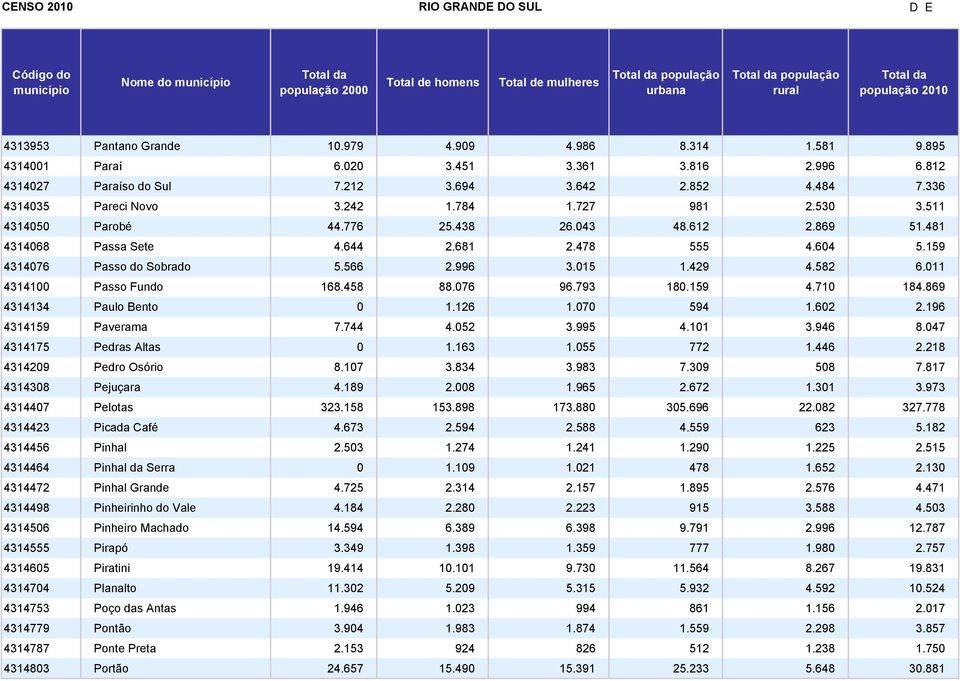 996 3.015 1.429 4.582 6.011 4314100 Passo Fundo 168.458 88.076 96.793 180.159 4.710 184.869 4314134 Paulo Bento 0 1.126 1.070 594 1.602 2.196 4314159 Paverama 7.744 4.052 3.995 4.101 3.946 8.