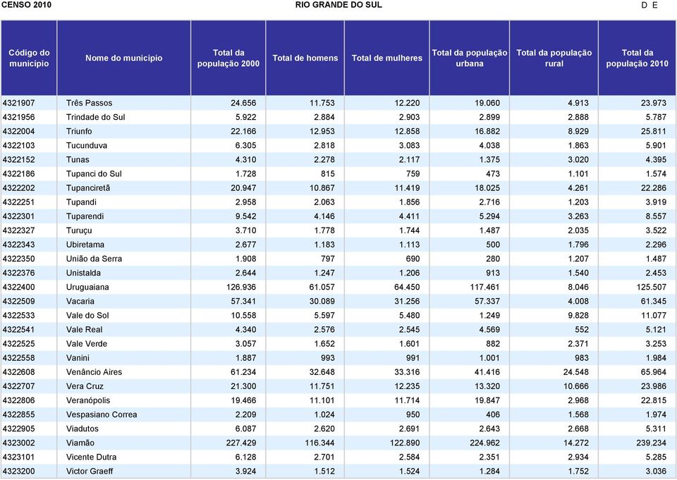 867 11.419 18.025 4.261 22.286 4322251 Tupandi 2.958 2.063 1.856 2.716 1.203 3.919 4322301 Tuparendi 9.542 4.146 4.411 5.294 3.263 8.557 4322327 Turuçu 3.710 1.778 1.744 1.487 2.035 3.