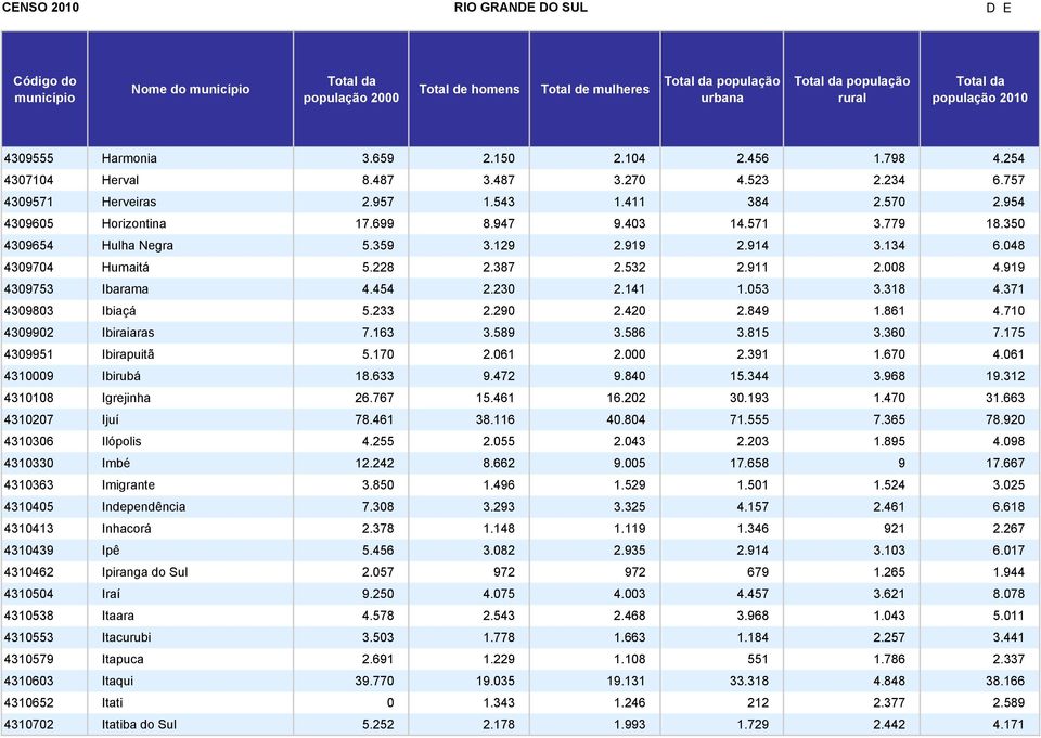 230 2.141 1.053 3.318 4.371 4309803 Ibiaçá 5.233 2.290 2.420 2.849 1.861 4.710 4309902 Ibiraiaras 7.163 3.589 3.586 3.815 3.360 7.175 4309951 Ibirapuitã 5.170 2.061 2.000 2.391 1.670 4.