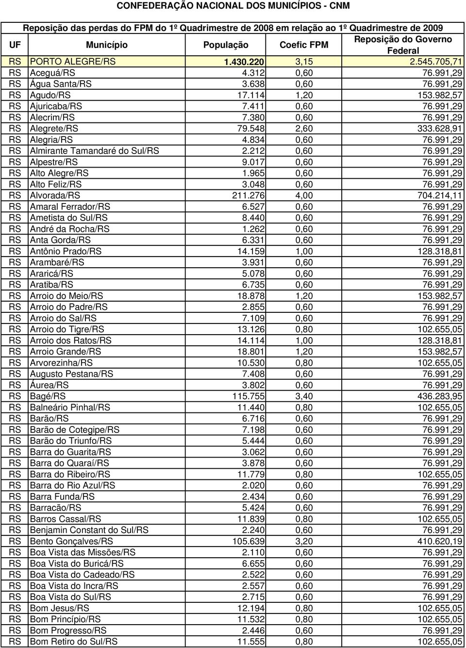 991,29 RS Alto Alegre/RS 1.965 0,60 76.991,29 RS Alto Feliz/RS 3.048 0,60 76.991,29 RS Alvorada/RS 211.276 4,00 704.214,11 RS Amaral Ferrador/RS 6.527 0,60 76.991,29 RS Ametista do Sul/RS 8.