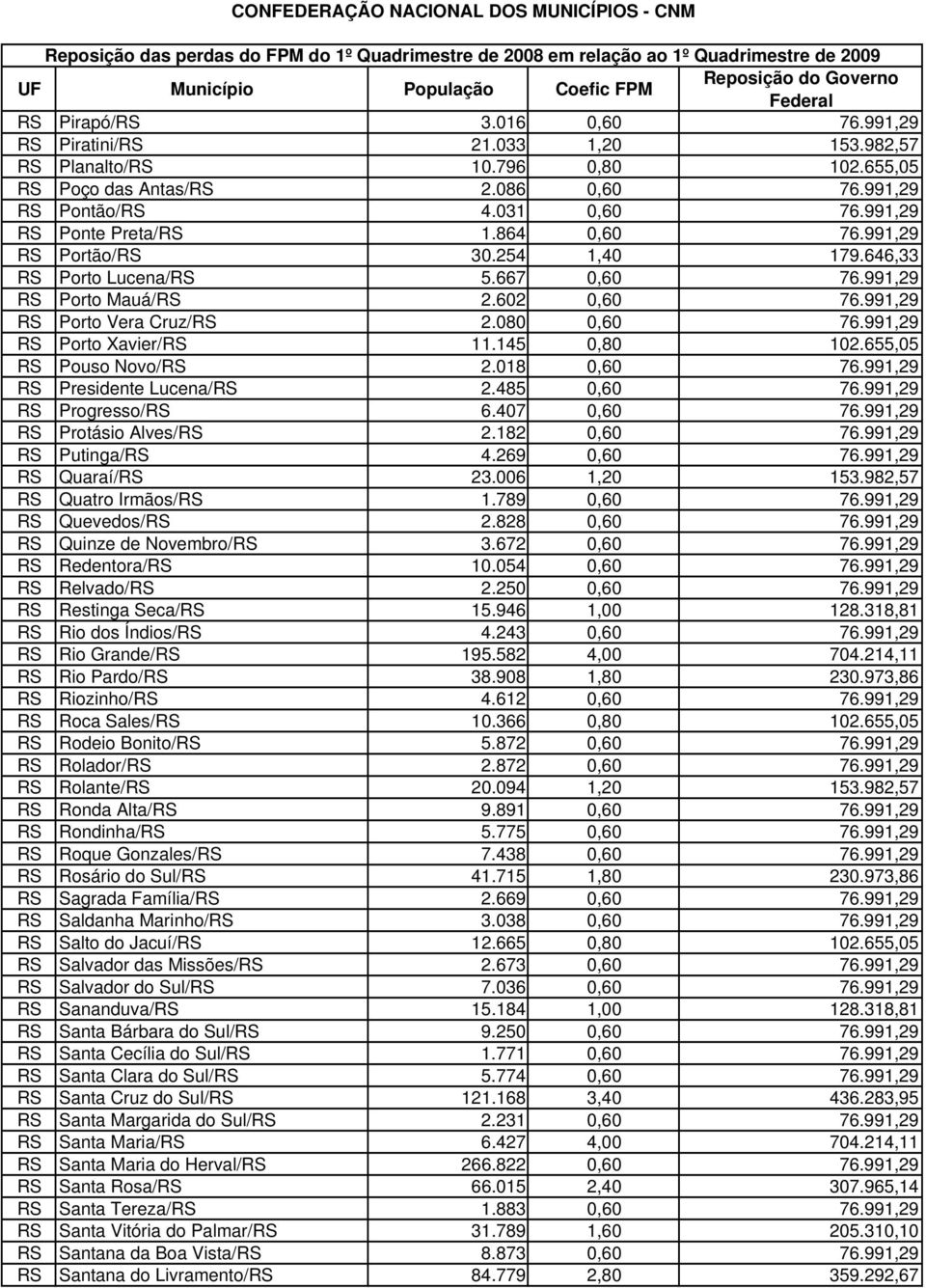 991,29 RS Porto Xavier/RS 11.145 0,80 102.655,05 RS Pouso Novo/RS 2.018 0,60 76.991,29 RS Presidente Lucena/RS 2.485 0,60 76.991,29 RS Progresso/RS 6.407 0,60 76.991,29 RS Protásio Alves/RS 2.