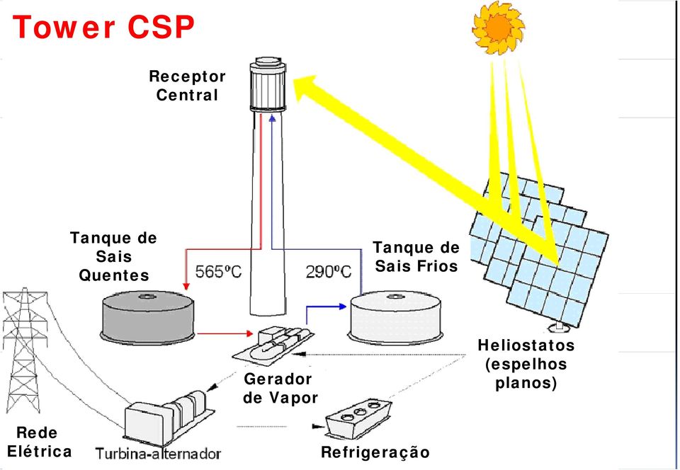 Frios Gerador de Vapor Heliostatos