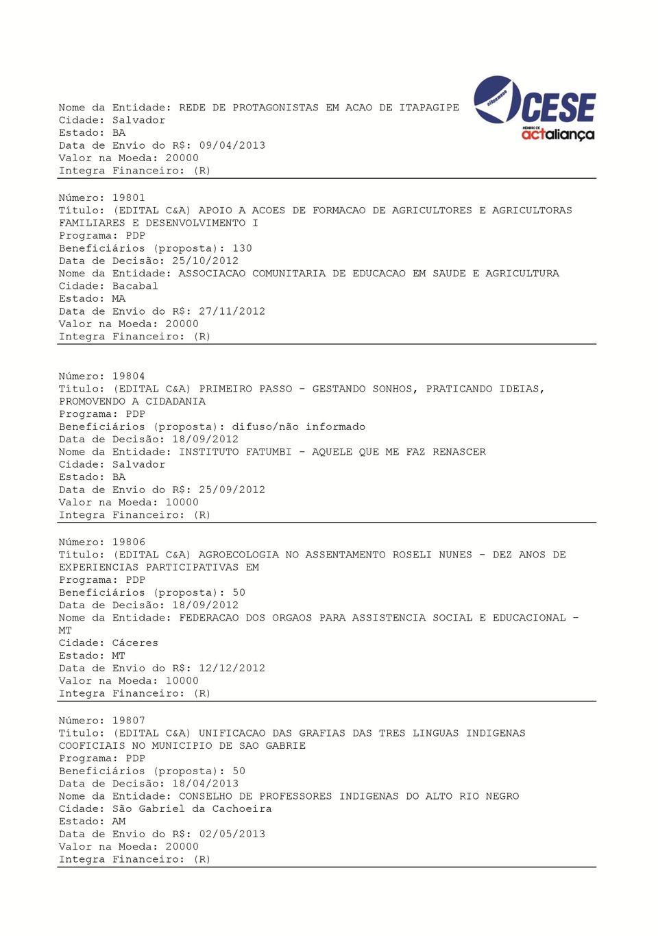 27/11/2012 Número: 19804 Título: (EDITAL C&A) PRIMEIRO PASSO - GESTANDO SONHOS, PRATICANDO IDEIAS, PROMOVENDO A CIDADANIA Nome da Entidade: INSTITUTO FATUMBI - AQUELE QUE ME FAZ RENASCER Data de