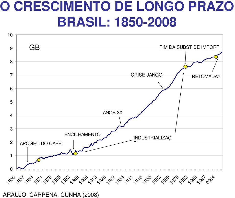 6 5 4 ANOS 30 3 2 APOGEU DO CAFÉ ENCILHAMENTO INDUSTRIALIZAÇ ÃO 1 0 1850 1857