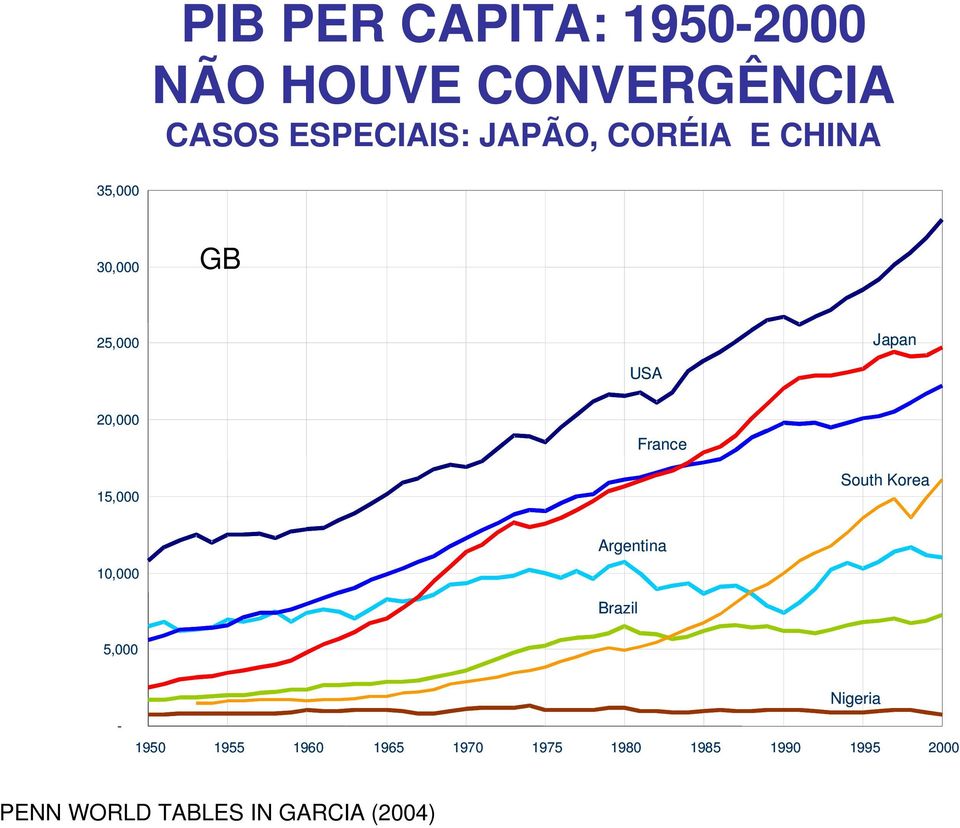 15,000 South Korea 10,000 Argentina Brazil 5,000 - Nigeria 1950 1955