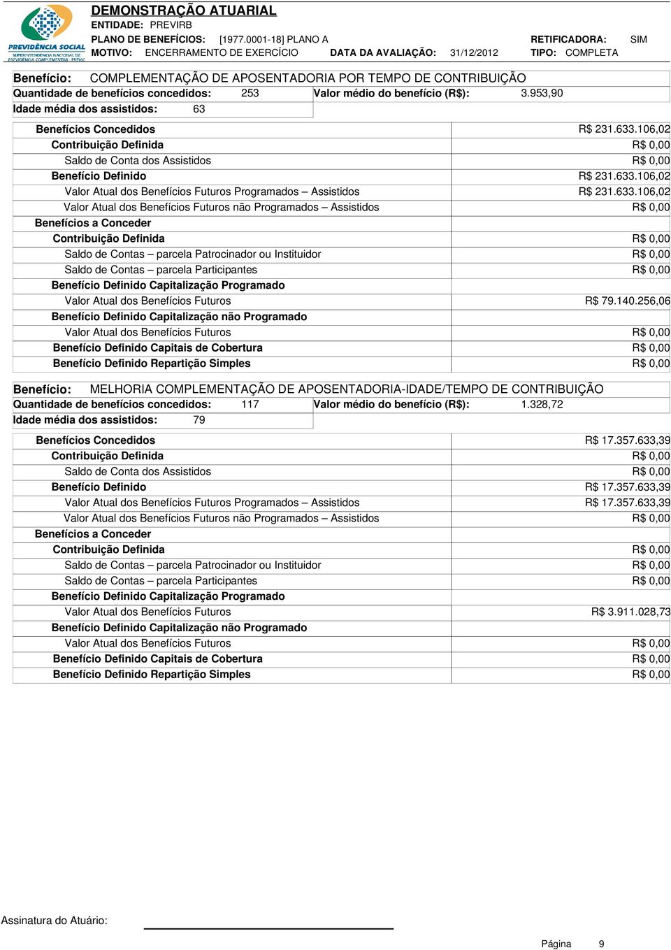 140.256,06 Benefício: MELHORIA COMPLEMENTAÇÃO DE APOSENTADORIA-IDADE/TEMPO DE CONTRIBUIÇÃO Quantidade de benefícios concedidos: 117 Valor médio do benefício (R$): 1.