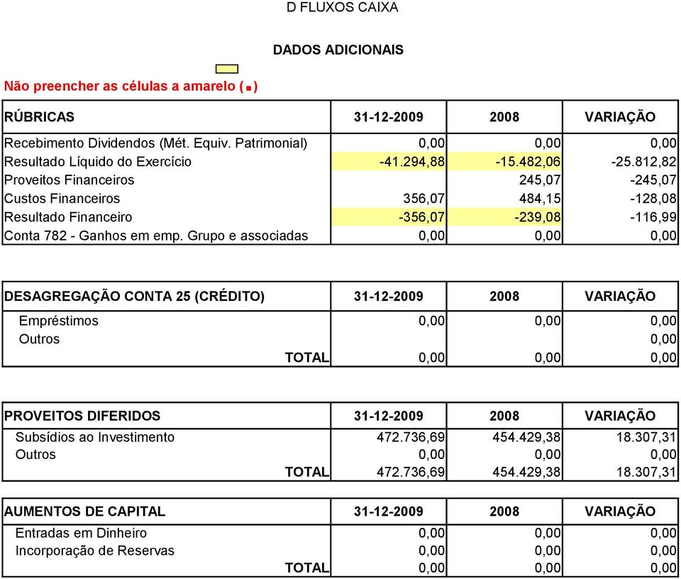 812,82 Proveitos Financeiros 245,07-245,07 Custos Financeiros 356,07 484,15-128,08 Resultado Financeiro -356,07-239,08-116,99 Conta 782 - Ganhos em emp.