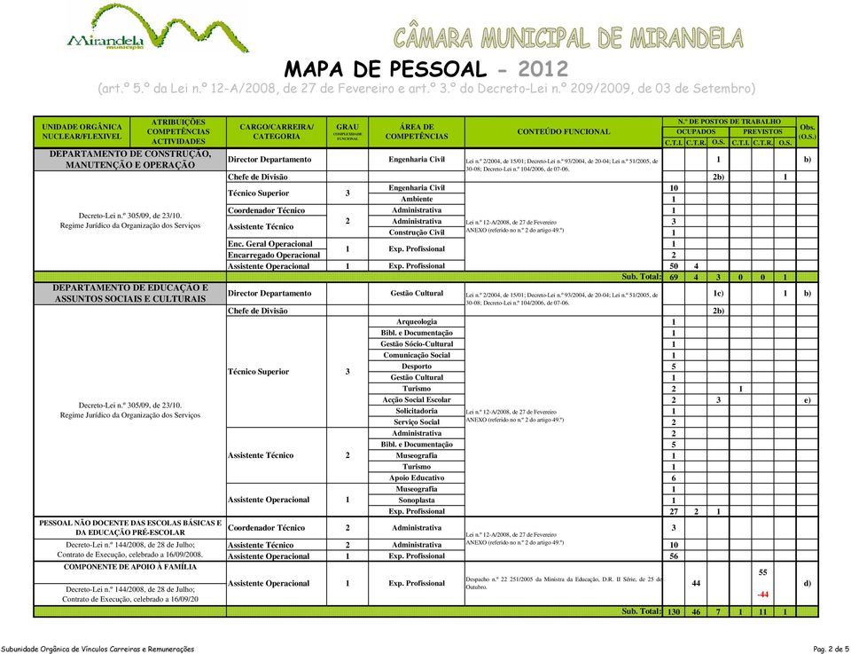 º 05/09, de 2/0. PESSOAL NÃO DOCENTE DAS ESCOLAS BÁSICAS E DA EDUCAÇÃO PRÉ-ESCOLAR Decreto-Lei n.º 44/2008, de 28 de Julho; Contrato de Execução, celebrado a 6/09/2008.