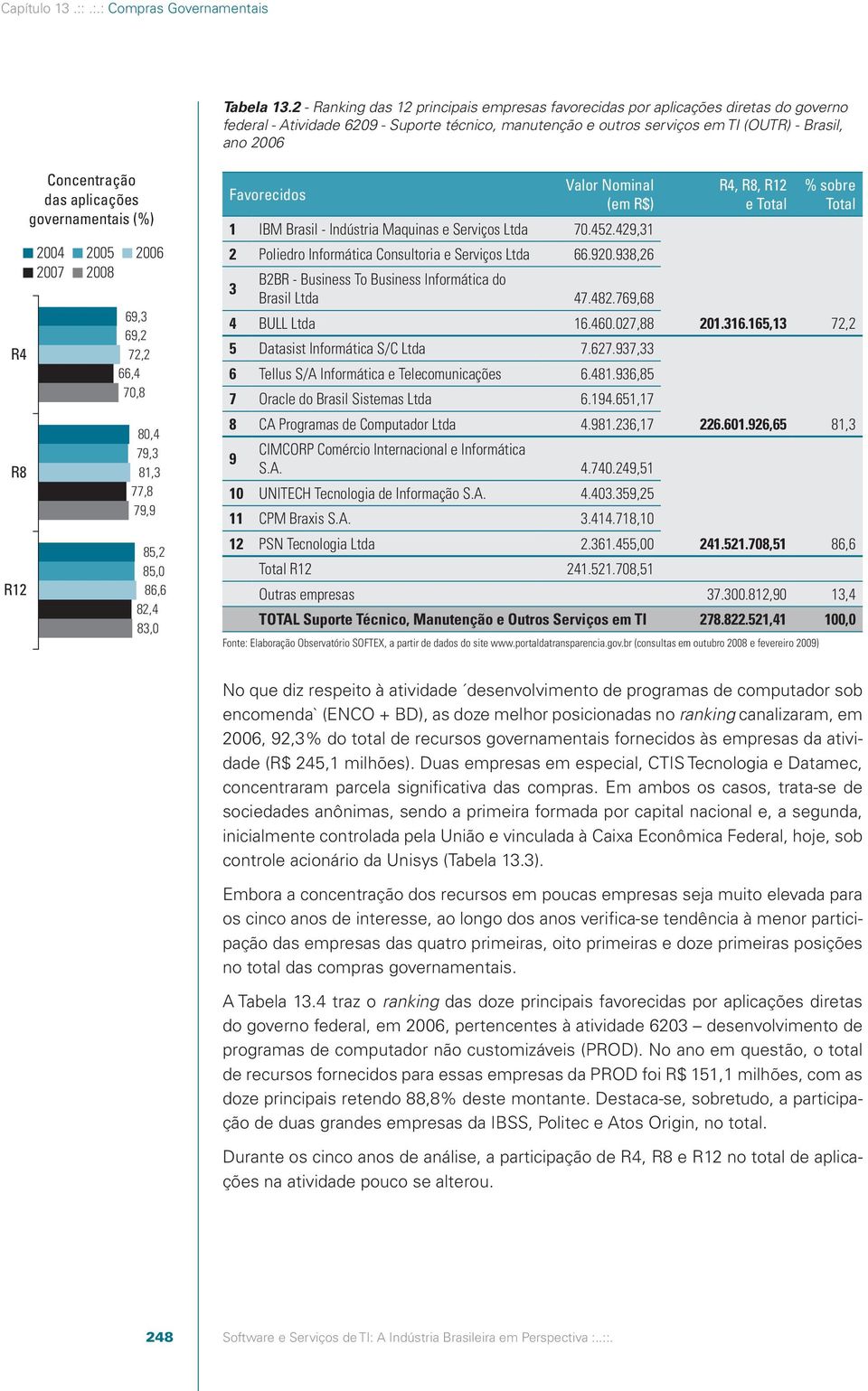 Concentração das aplicações governamentais (%) 2004 2005 2007 2008 2006 69,3 69,2 72,2 66,4 70,8 80,4 79,3 81,3 77,8 79,9 85,2 85,0 86,6 82,4 83,0 Valor Nominal (em R$) 1 IBM Brasil - Indústria
