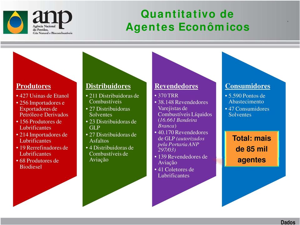 de GLP 27 Distribuidoras de Asfaltos 4 Distribuidoras de Combustíveis de Aviação 370 TRR 38.148 Revendedores Varejistas de Combustíveis Líquidos (16.661 Bandeira Branca) 40.