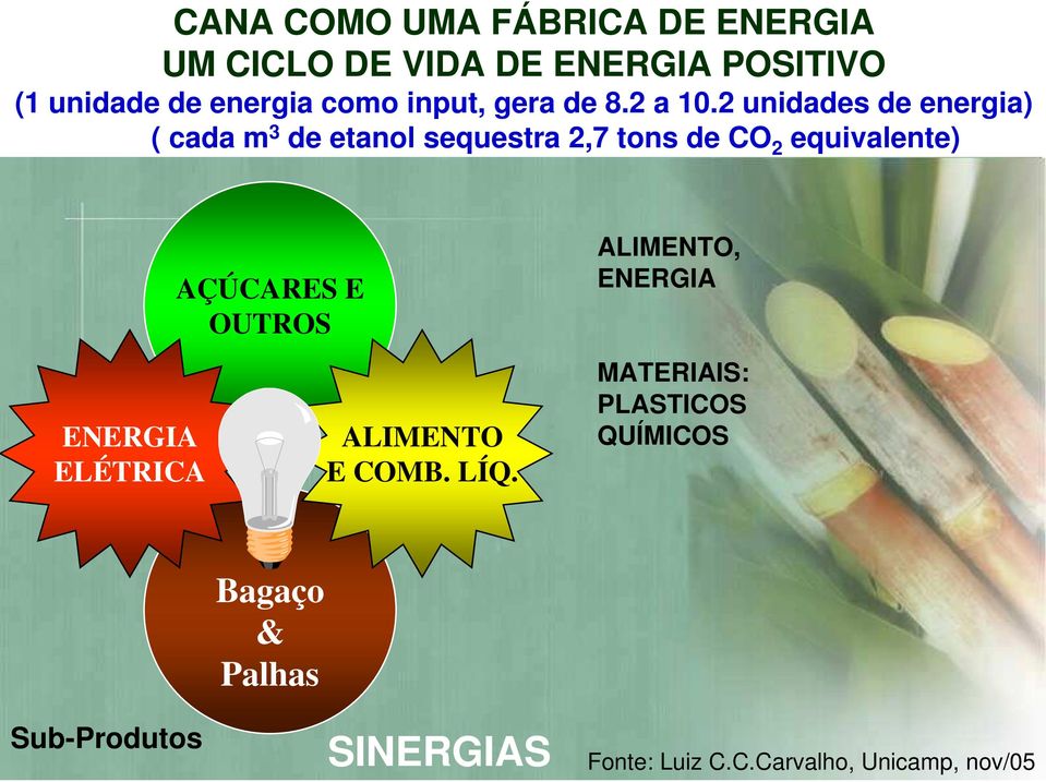 2 unidades de energia) ( cada m 3 de etanol sequestra 2,7 tons de CO 2 equivalente) ENERGIA