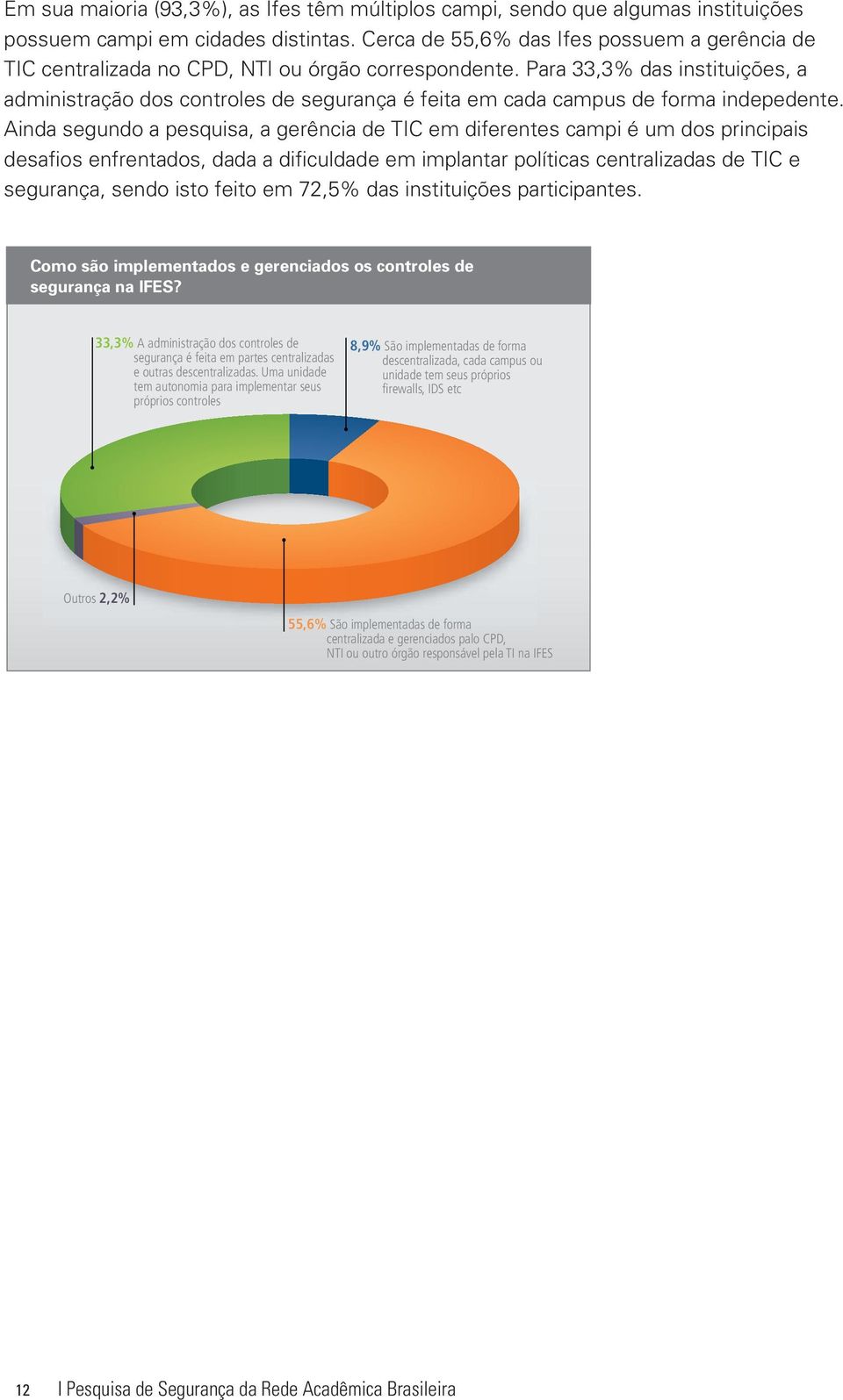 Para 33,3% das instituições, a administração dos controles de segurança é feita em cada campus de forma indepedente.