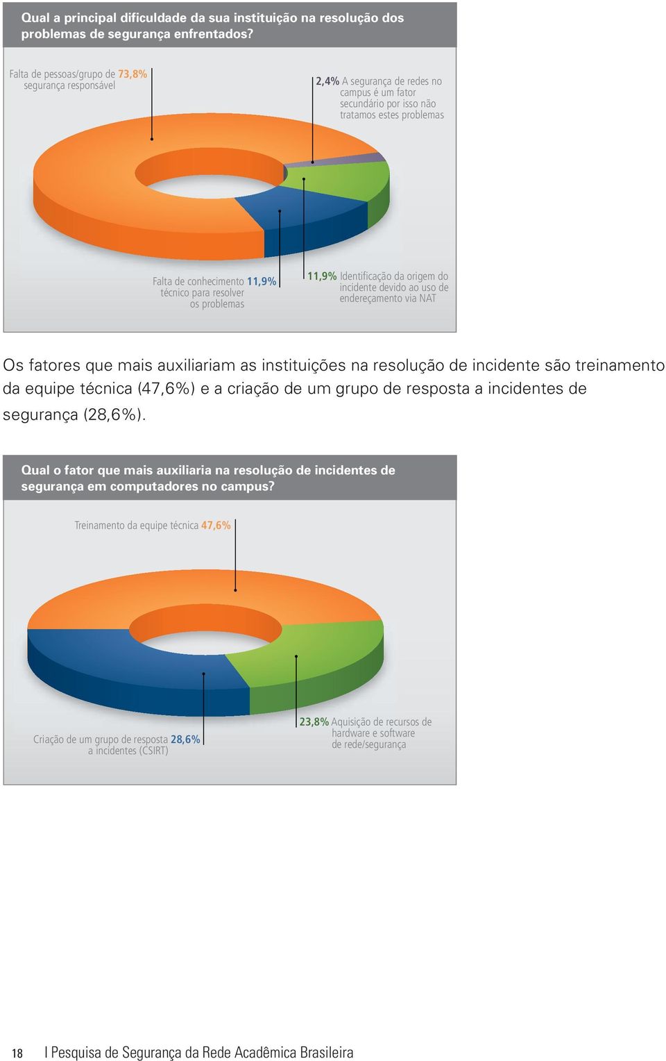 os problemas 11,9% Identificação da origem do incidente devido ao uso de endereçamento via NAT Os fatores que mais auxiliariam as instituições na resolução de incidente são treinamento da equipe