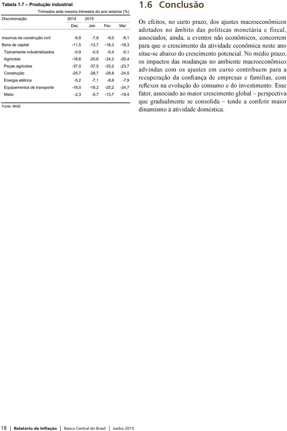 industrializados -0,9-0,5-0,4-0,1 Agrícolas -18,6-20,6-24,2-20,4 Peças agrícolas -37,0-37,5-33,2-23,7 Construção -25,7-28,7-29,8-24,5 Energia elétrica -5,2-7,1-8,6-7,9 Equipamentos de transporte