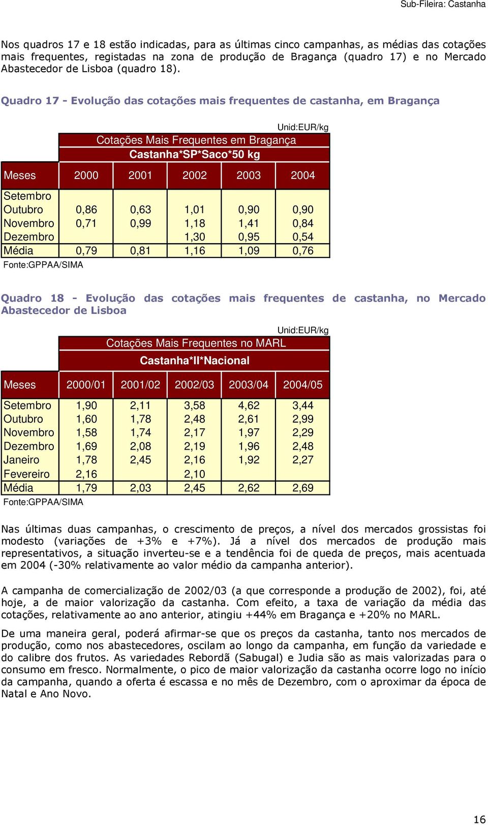 Quadro 17 - Evolução das cotações mais frequentes de castanha, em Bragança Unid:EUR/kg Cotações Mais Frequentes em Bragança Castanha*SP*Saco*50 kg Meses 2000 2001 2002 2003 2004 Setembro Outubro 0,86