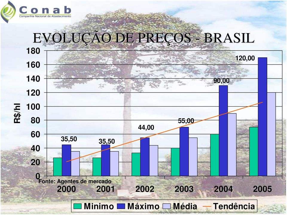 35,50 35,50 Fonte: Agentes de mercado 2000 2001