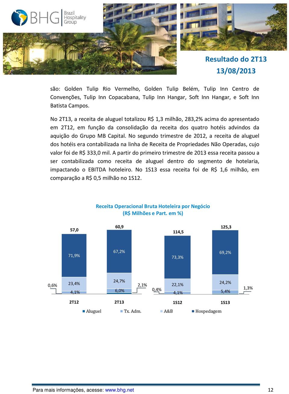 No segundo trimestre de 2012, a receita de aluguel dos hotéis era contabilizada na linha de Receita de Propriedades Não Operadas, cujo valor foi de R$ 333,0 mil.