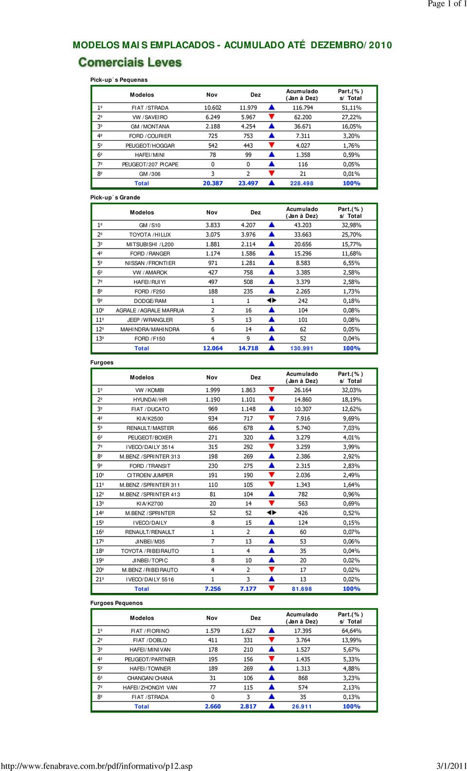 358 0,59% 7º PEUGEOT/207 PICAPE 0 0 116 0,05% 8º GM /306 3 2 21 0,01% Pick-up s Grande Total 20.387 23.497 228.498 100% 1º GM /S10 3.833 4.207 43.203 32,98% 2º TOYOTA /HILUX 3.075 3.976 33.