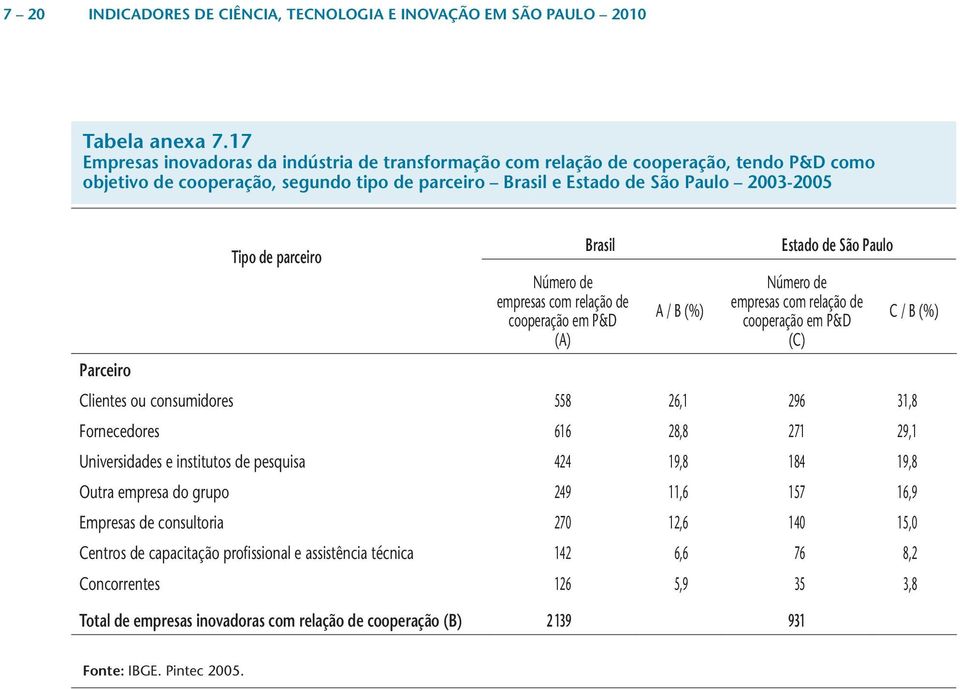 de empresas com relação de cooperação em P&D (A) A / B (%) Estado de São Paulo Número de empresas com relação de cooperação em P&D (C) Parceiro Clientes ou consumidores 558 26,1 296 31,8 Fornecedores