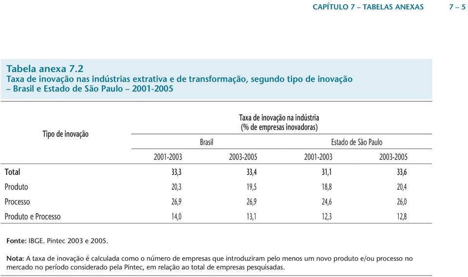 inovação (% de empresas inovadoras) Estado de São Paulo 2001-2003 2003-2005 2001-2003 2003-2005 Total 33,3 33,4 31,1 33,6 Produto 20,3 19,5 18,8 20,4 Processo 26,9