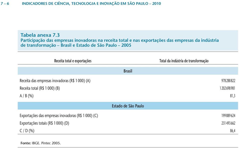 Paulo 2005 Receita total e exportações Total da indústria de transformação Receita das empresas inovadoras (R$ 1 000) (A) 978 288 822