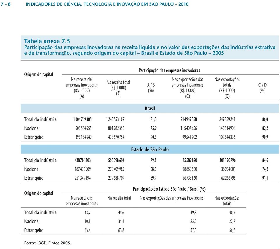 capital Na receita das empresas inovadoras (R$ 1 000) (A) Na receita total (R$ 1 000) (B) participação das empresas inovadoras A / B (%) Nas exportações das empresas inovadoras (R$ 1 000) (C) Nas