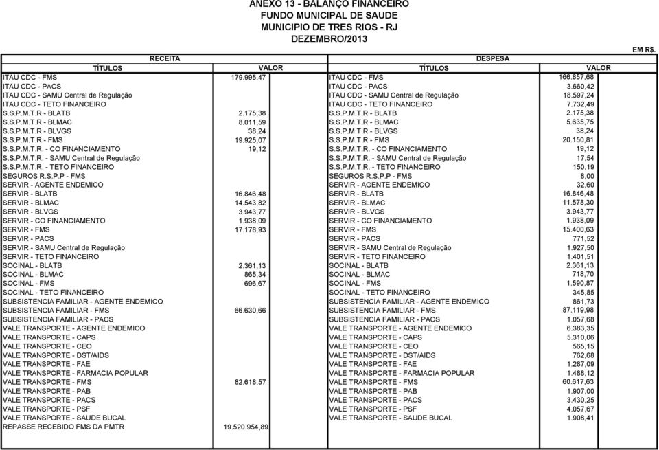 S.P.M.T.R - BLVGS 38,24 S.S.P.M.T.R - FMS 19.925,07 S.S.P.M.T.R - FMS 20.150,81 S.S.P.M.T.R. - CO FINANCIAMENTO 19,12 S.S.P.M.T.R. - CO FINANCIAMENTO 19,12 S.S.P.M.T.R. - SAMU Central de Regulação S.