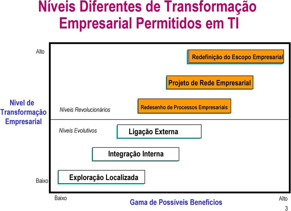 Níveis Revolucionários Níveis Evolutivos Redesenho de Processos Empresariais Ligação