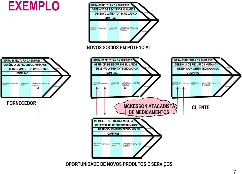 INFRA-ESTRUTURA DA EMPRESA GERÊNCIA DE RECURSOS HUMANOS DESENVOLVIMENTO TECNOLÓGICO COMPRAS LOGÍSTICA DE OPERAÇÕES ENTRADA LOGÍSTICA DE SAÍDA MARKETING E VENDAS SERVIÇOS LOGÍSTICA DE OPERAÇÕES