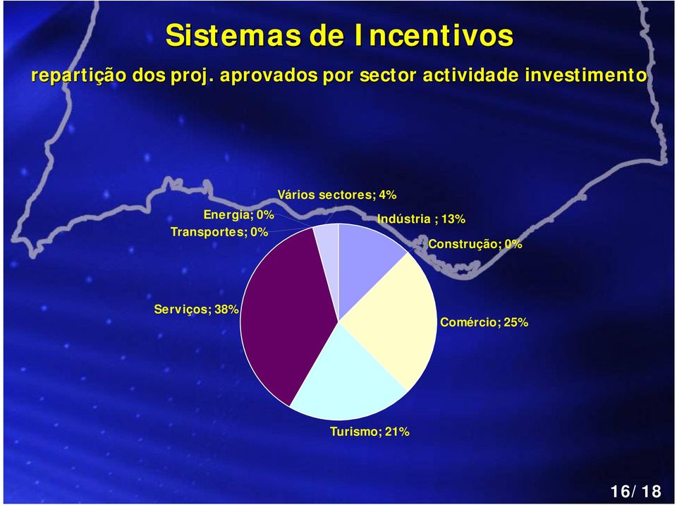 0% Transportes; 0% Vários sectores; 4% Indústria ;
