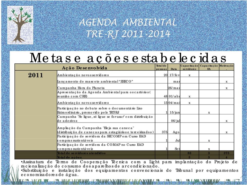 Campanha Hora do Planeta 26/mar x Apresentação da Agenda Ambiental para os cartórios ( reunião com CRE) 48 01/abr x Ambientação novos servidores 15 04/mai x Participação no debate sobre o