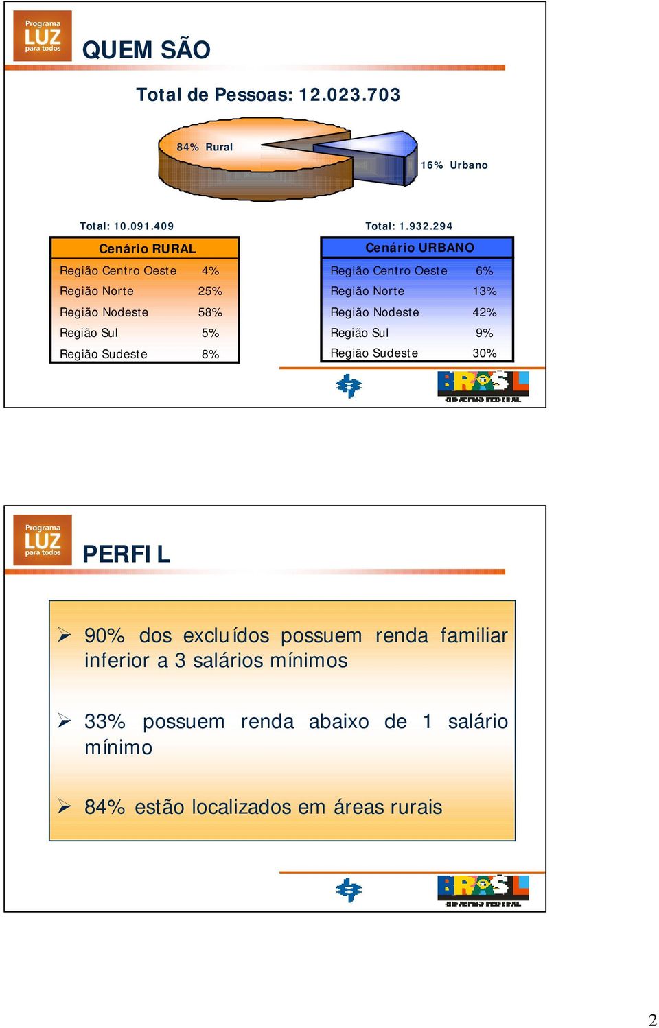 URBANO Região Centro Oeste 6% Região Norte 13% Região Nodeste 42% Região Sul 9% Região Sudeste 30% PERFIL 90% dos