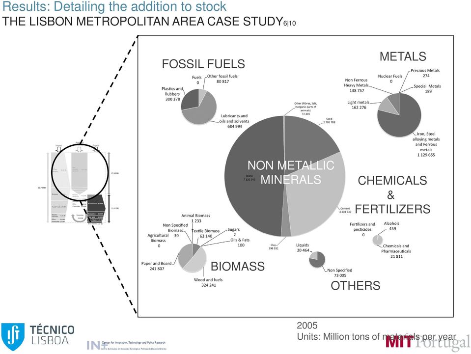 71 Mt minerals Metallic 1.43 Mt minerals Fossil Fuels 1.07 Mt Biomass 0.63 Mt Other 0.09 Mt Air emissions 5.74 Mt Chemicals 0.02 Mt Dissipative 2.