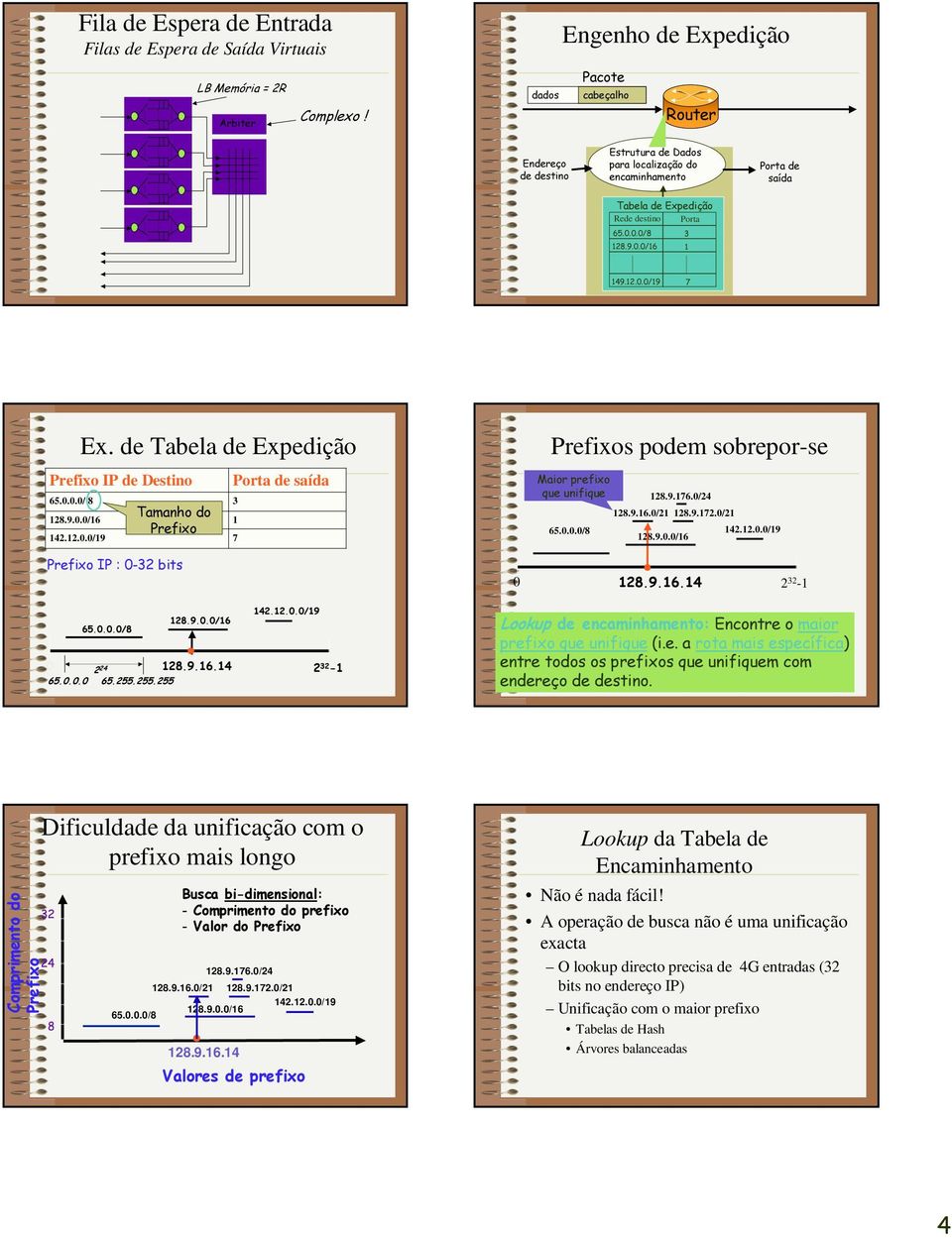 9.2.02 28.9.0.06 42.2.0.09 0 #% )#!#& 2 32 - + - '' (!! ) ''! 0 Dificuldade da unificação com o prefixo mais longo " B A 2( - F 0 F. 0 28.9.6.024 28.9.6.02 28.9.2.02 42.2.0.09 28.9.0.06 65.0.0.08 28.