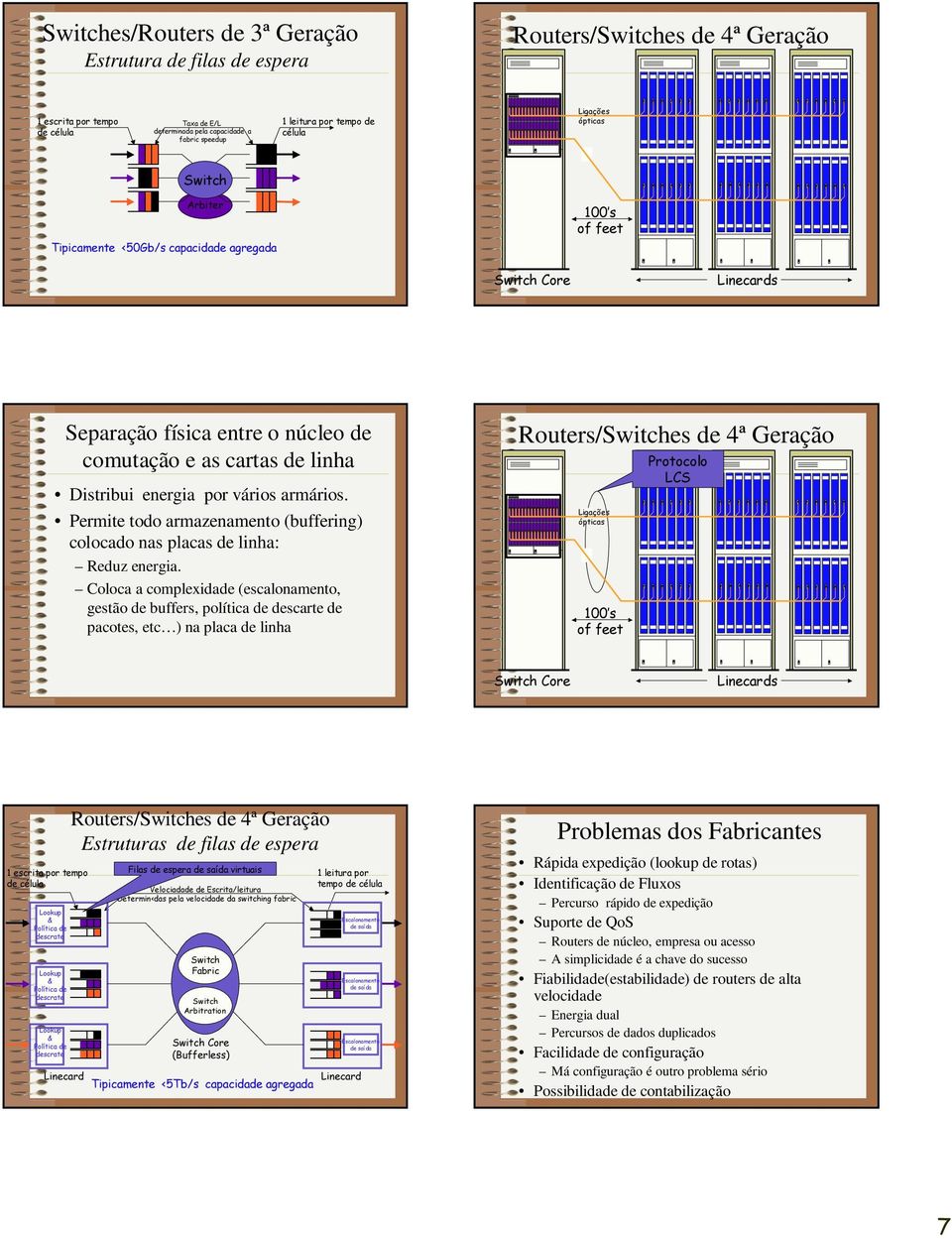 Coloca a complexidade (escalonamento gestão de buffers política de descarte de pacotes etc ) na placa de linha RoutersSwitches de 4ª Geração #= 88L + N N N RoutersSwitches de 4ª Geração Estruturas de