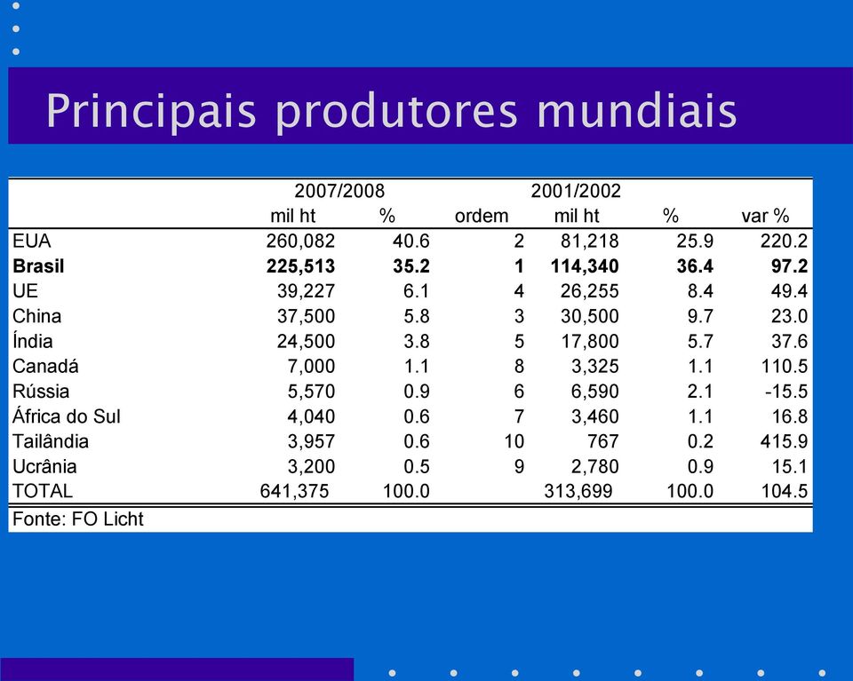 8 5 17,800 5.7 37.6 Canadá 7,000 1.1 8 3,325 1.1 110.5 Rússia 5,570 0.9 6 6,590 2.1-15.5 África do Sul 4,040 0.6 7 3,460 1.