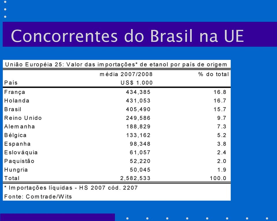 7 R eino U nido 249,586 9.7 A lem anha 188,829 7.3 B élgica 133,162 5.2 E spanha 98,348 3.8 E slov áquia 61,057 2.