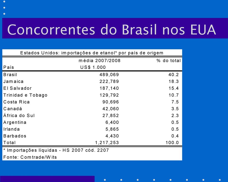 4 T rinidad e T obago 129,792 10.7 C osta R ica 90,696 7.5 C anadá 42,060 3.5 Á frica do S ul 27,852 2.