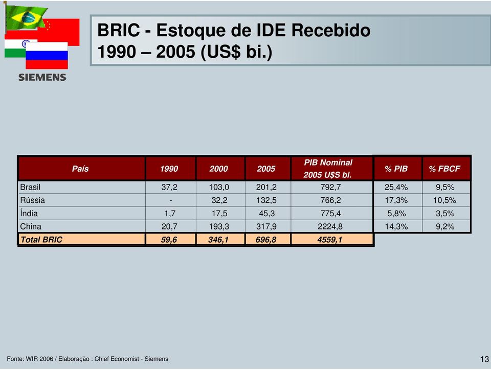 % PIB % FBCF Brasil 37,2 103,0 201,2 792,7 25,4% 9,5% Rússia - 32,2 132,5 766,2 17,3%