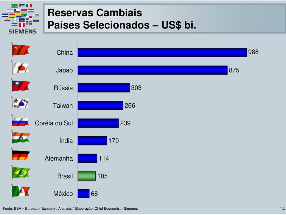 303 Índia Alemanha Brasil México 170 114 105 68 Fonte: