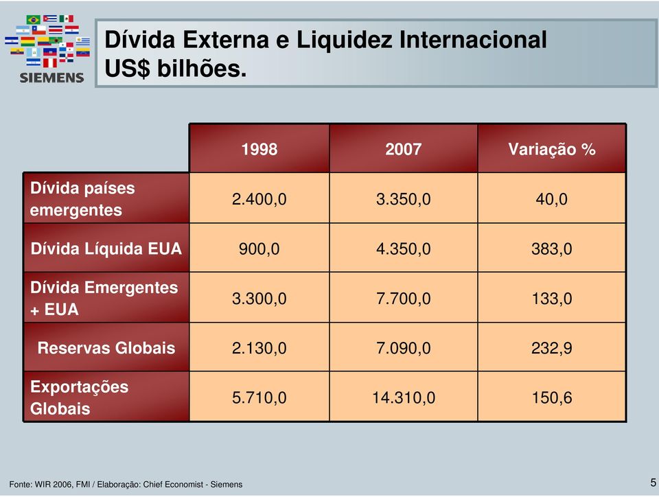 350,0 40,0 Dívida Líquida EUA 900,0 4.350,0 383,0 Dívida Emergentes + EUA 3.300,0 7.