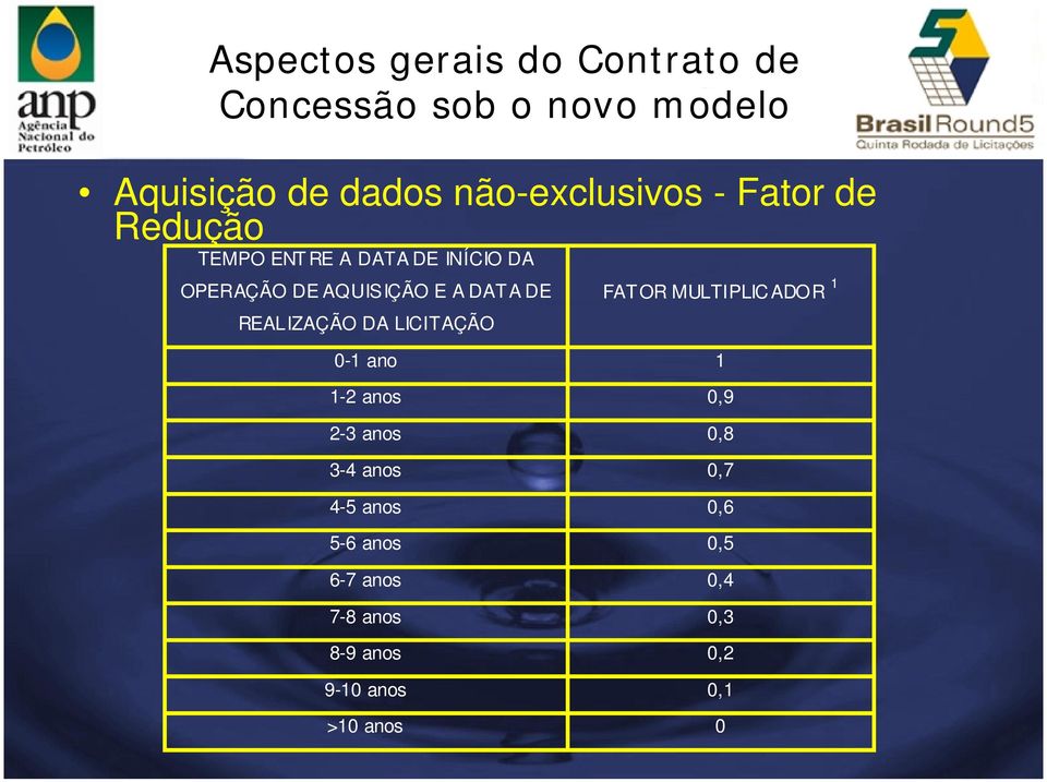 REALIZAÇÃO DA LICITAÇÃO 0-1 ano 1 1-2 anos 0,9 2-3 anos 0,8 3-4 anos 0,7 4-5