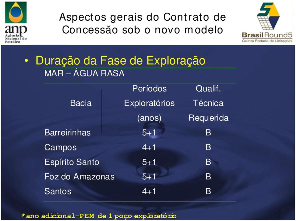 Períodos Exploratórios (anos) Qualif.