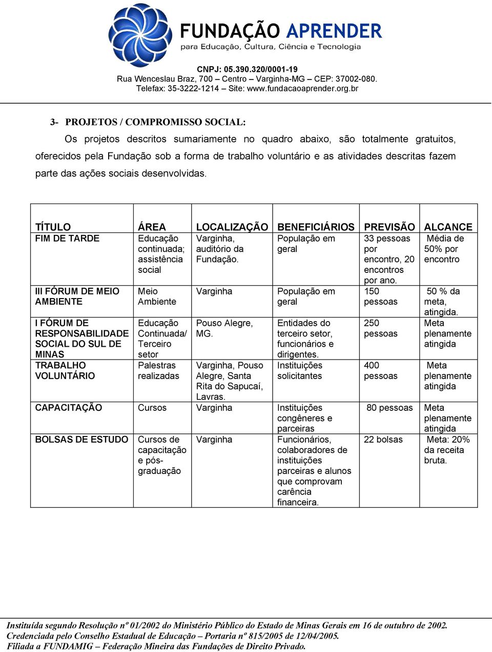 População em geral 33 por encontro, 20 encontros Média de 50% por encontro III FÓRUM DE MEIO AMBIENTE I FÓRUM DE RESPONSABILIDADE SOCIAL DO SUL DE MINAS TRABALHO VOLUNTÁRIO Meio Ambiente Educação