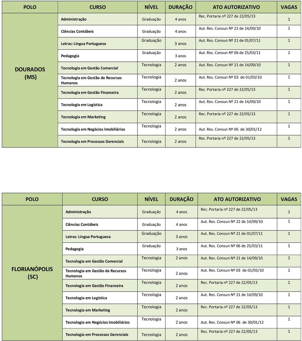 Res. Consun Nº 06 de 30/0/ em Processos Gerenciais Rec. Portaria nº 7 de /05/3 Administração 4 anos Rec. Portaria nº 7 de /05/3 Ciências Contábeis 4 anos Aut. Res. Consun Nº de 4/09/0 Aut. Res. Consun Nº de 0/07/ Aut.