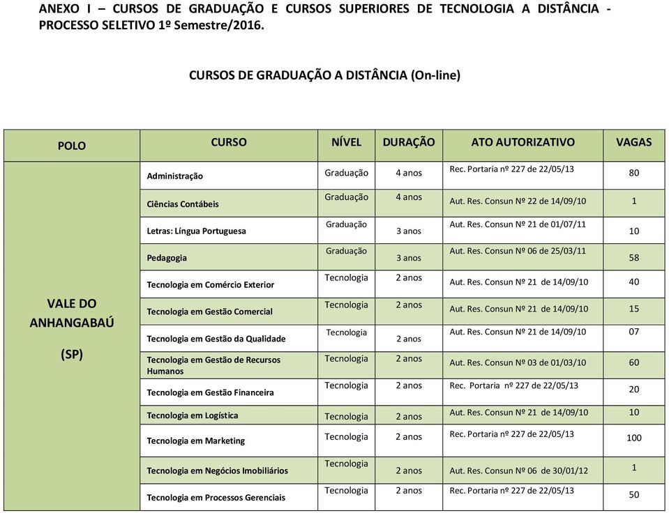 Consun Nº de 4/09/0 Aut. Res. Consun Nº de 0/07/ 0 Aut. Res. Consun Nº 06 de 5/03/ 58 VALE DO ANHANGABAÚ (SP) em Comércio Exterior em Gestão Comercial em Gestão da Qualidade em Gestão de Recursos em Gestão Financeira Aut.