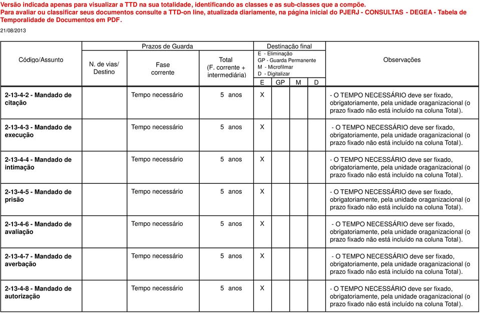 -13-4-4 2-13-4-4 - Mandado de intimação Tempo necessário 5 anos X - O TEMPO NECESSÁRIO deve ser fixado, obrigatoriamente, pela unidade oraganizacional (o prazo fixado não está incluído na coluna ).