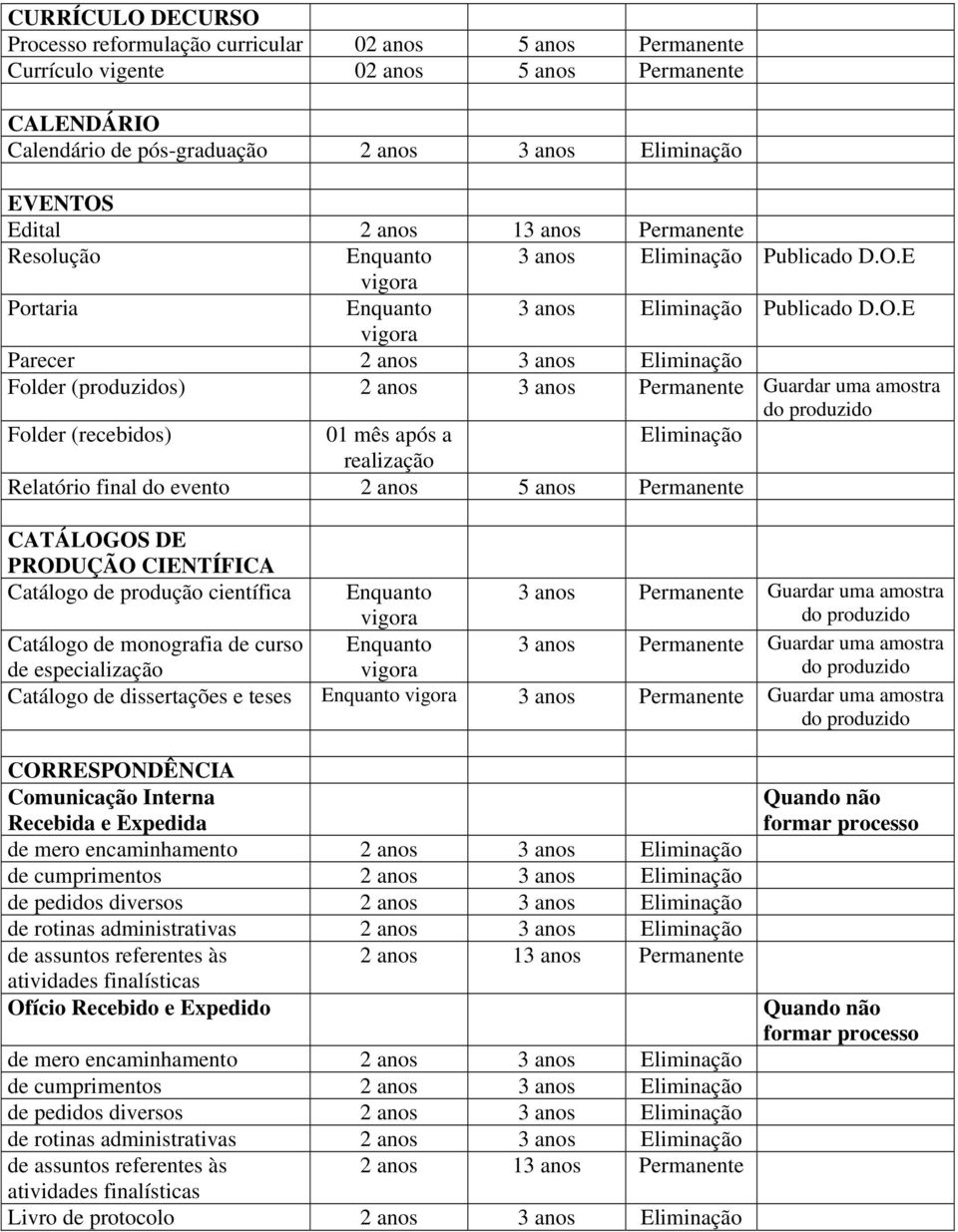 Eliminação realização Relatório final do evento 2 anos 5 anos Permanente CATÁLOGOS DE PRODUÇÃO CIENTÍFICA Catálogo de produção científica Enquanto 3 anos Permanente Guardar uma