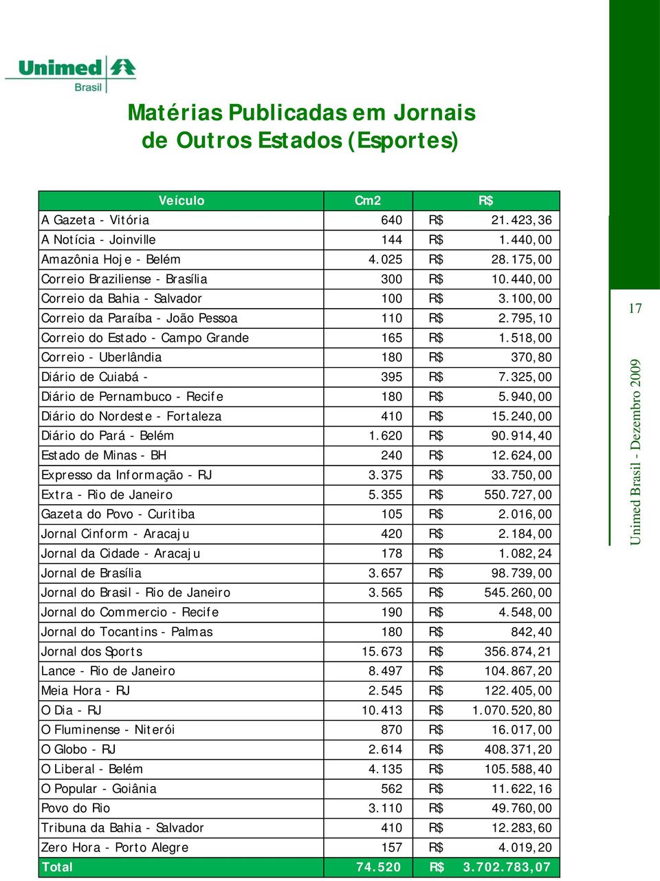 518,00 Correio - Uberlândia 180 R$ 370,80 Diário de Cuiabá - 395 R$ 7.325,00 Diário de Pernambuco - Recife 180 R$ 5.940,00 Diário do Nordeste - Fortaleza 410 R$ 15.240,00 Diário do Pará - Belém 1.